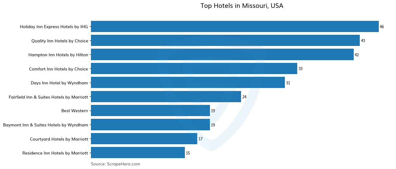 Bar chart of 10 Largest hotels in Missouri in 2024 Based on Locations