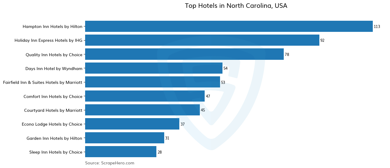 Bar chart of 10 Largest hotels in North Carolina in 2024 Based on Locations