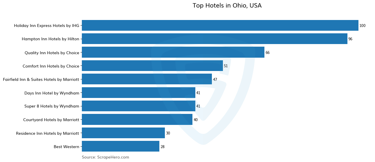 Bar chart of 10 Largest hotels in Ohio in 2024 Based on Locations