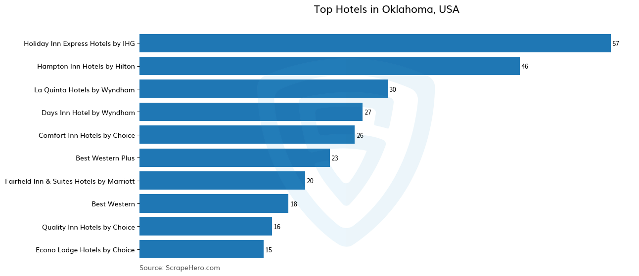 Bar chart of 10 Largest hotels in Oklahoma in 2024 Based on Locations