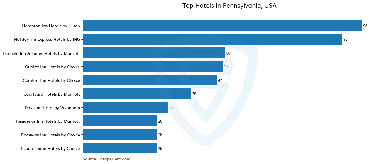 Bar chart of 10 Largest hotels in Pennsylvania in 2024 Based on Locations