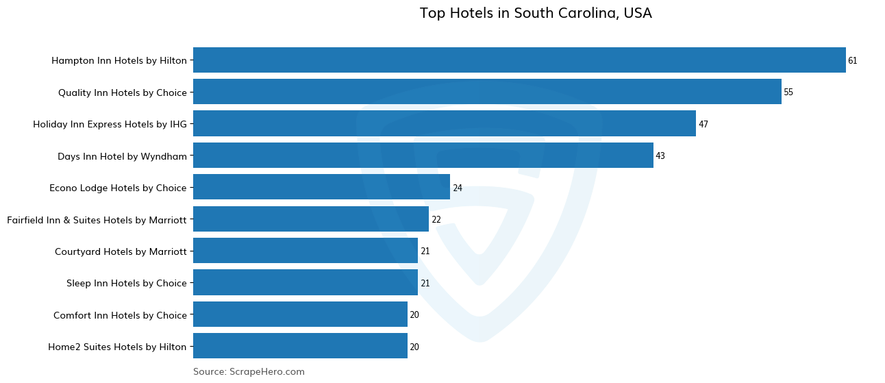 Bar chart of 10 Largest hotels in South Carolina in 2024 Based on Locations