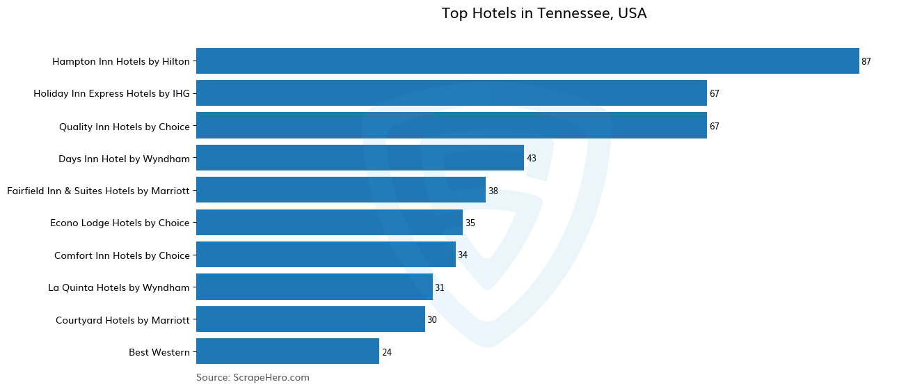 Bar chart of 10 Largest hotels in Tennessee in 2024 Based on Locations