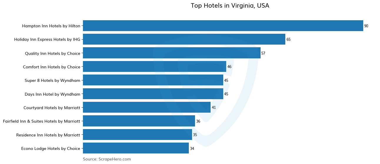 Bar chart of 10 Largest hotels in Virginia in 2024 Based on Locations