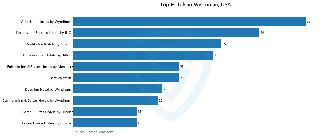 Bar chart of 10 Largest hotels in Wisconsin in 2024 Based on Locations