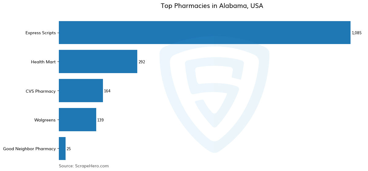 Bar chart of 10 Largest pharmacies in Alabama in 2024 Based on Locations