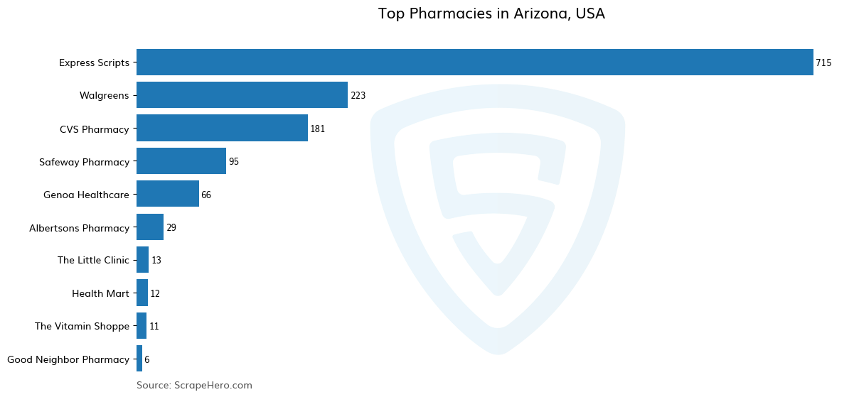 Bar chart of 10 Largest pharmacies in Arizona in 2024 Based on Locations