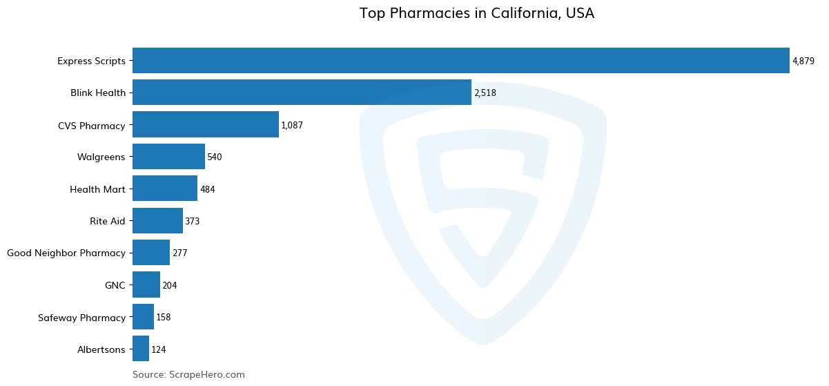 Bar chart of 10 Largest pharmacies in California in 2024 Based on Locations