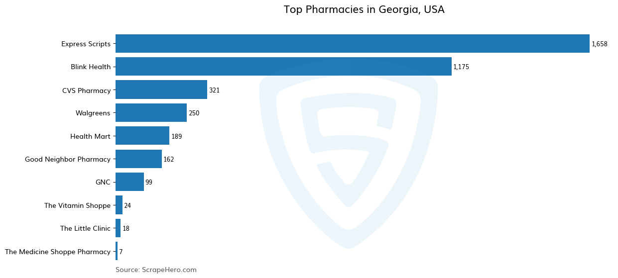 Bar chart of 10 Largest pharmacies in Georgia in 2024 Based on Locations