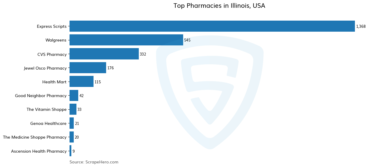 Bar chart of 10 Largest pharmacies in Illinois in 2024 Based on Locations