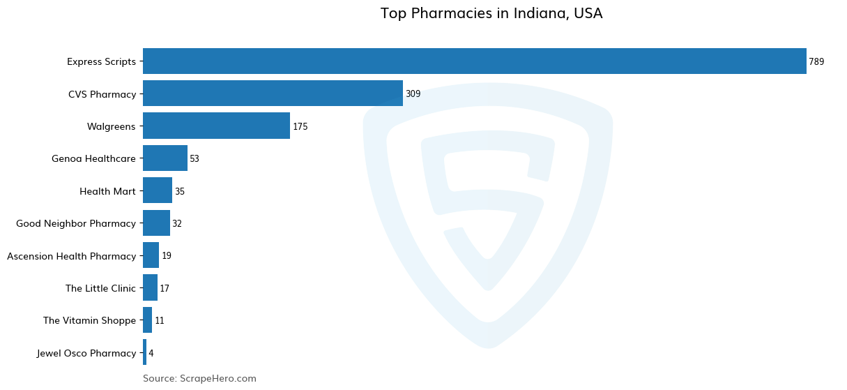 Bar chart of 10 Largest pharmacies in Indiana in 2024 Based on Locations