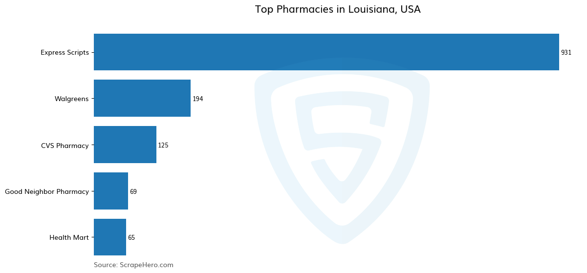 Bar chart of 10 Largest pharmacies in Louisiana in 2024 Based on Locations