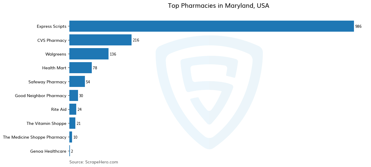 Bar chart of 10 Largest pharmacies in Maryland in 2024 Based on Locations