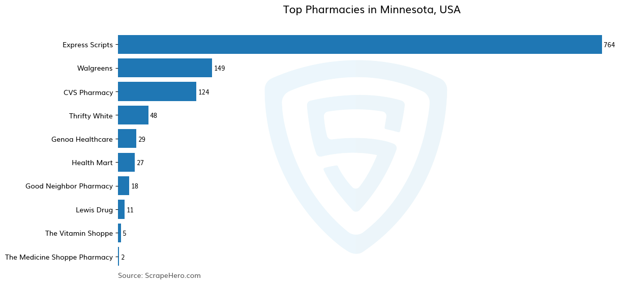 Bar chart of 10 Largest pharmacies in Minnesota in 2024 Based on Locations