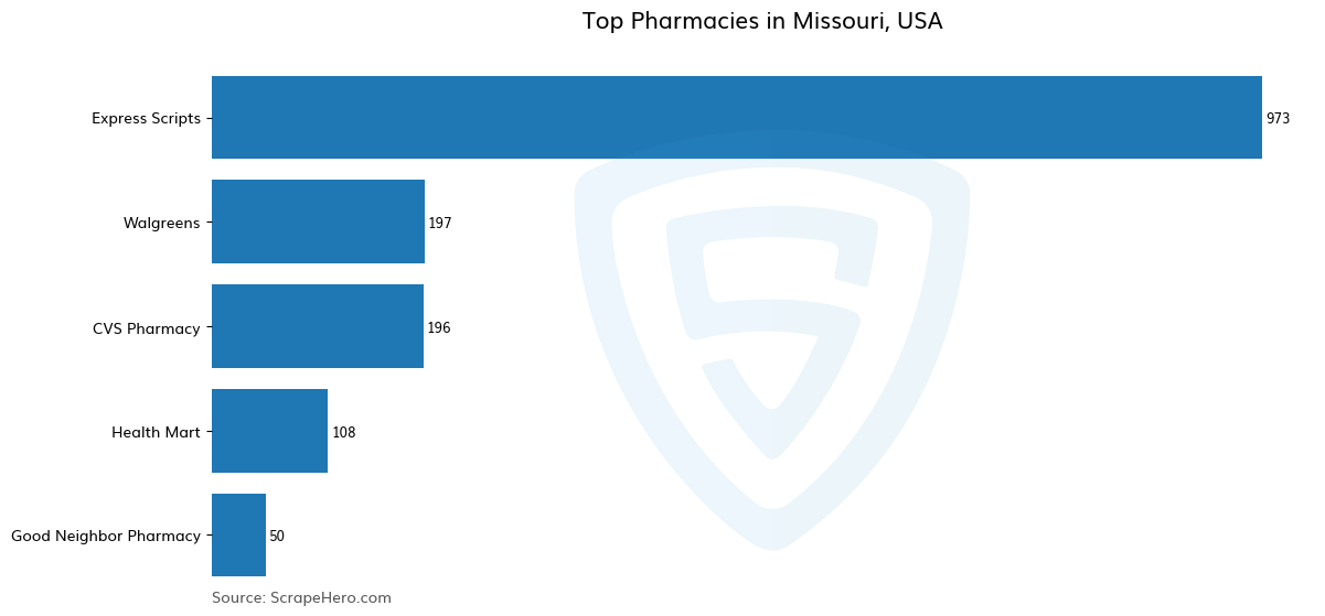 Bar chart of 10 Largest pharmacies in Missouri in 2024 Based on Locations