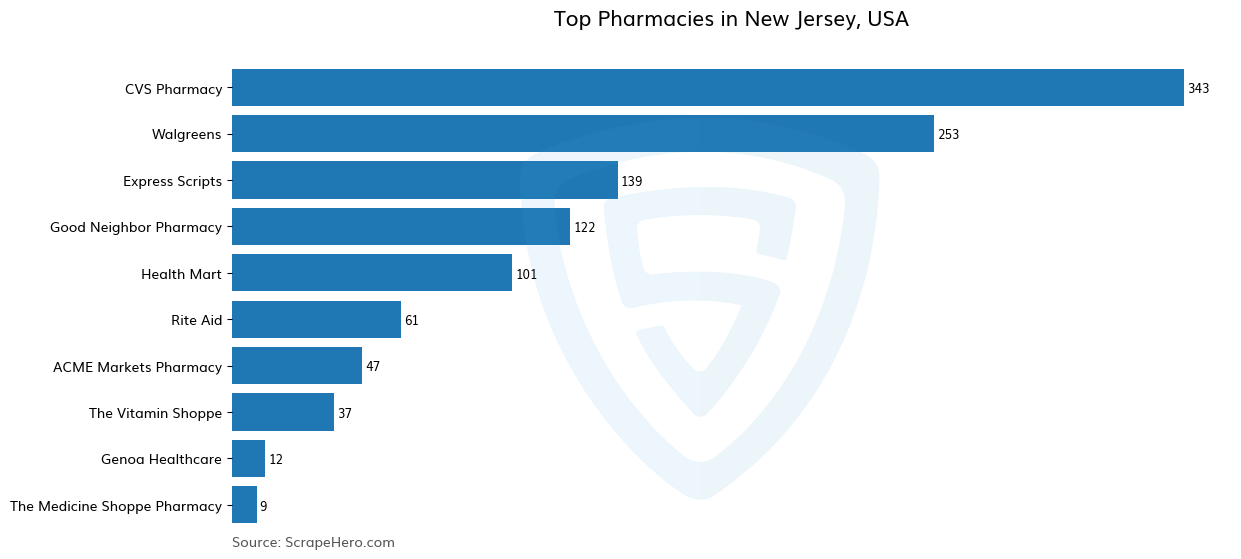 Bar chart of 10 Largest pharmacies in New Jersey in 2024 Based on Locations