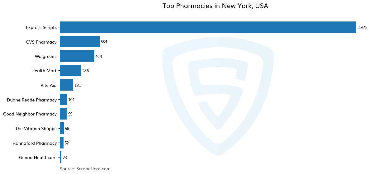 Bar chart of 10 Largest pharmacies in New York in 2024 Based on Locations