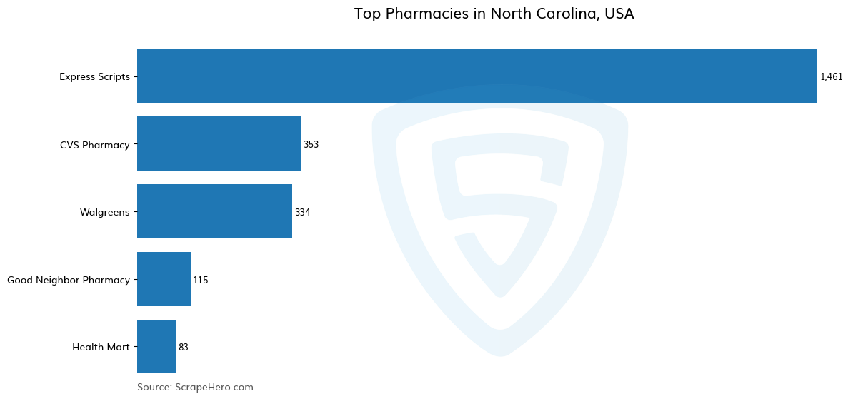 Bar chart of 10 Largest pharmacies in North Carolina in 2024 Based on Locations