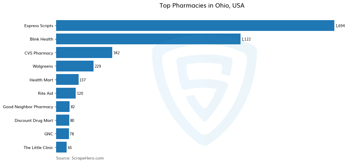 Bar chart of 10 Largest pharmacies in Ohio in 2024 Based on Locations