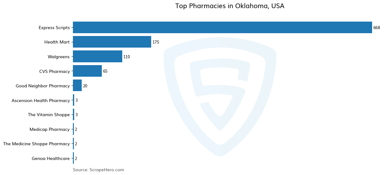 Bar chart of 10 Largest pharmacies in Oklahoma in 2024 Based on Locations