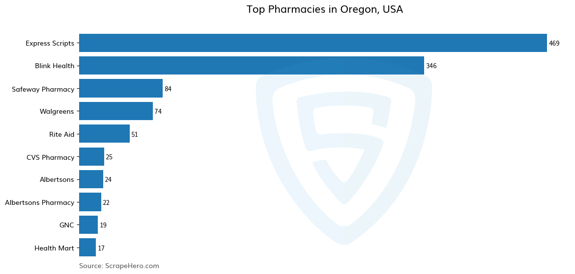 Bar chart of 10 Largest pharmacies in Oregon in 2024 Based on Locations