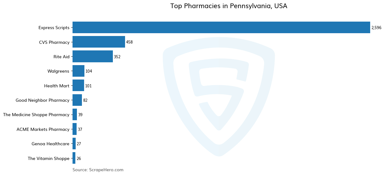 Bar chart of 10 Largest pharmacies in Pennsylvania in 2024 Based on Locations