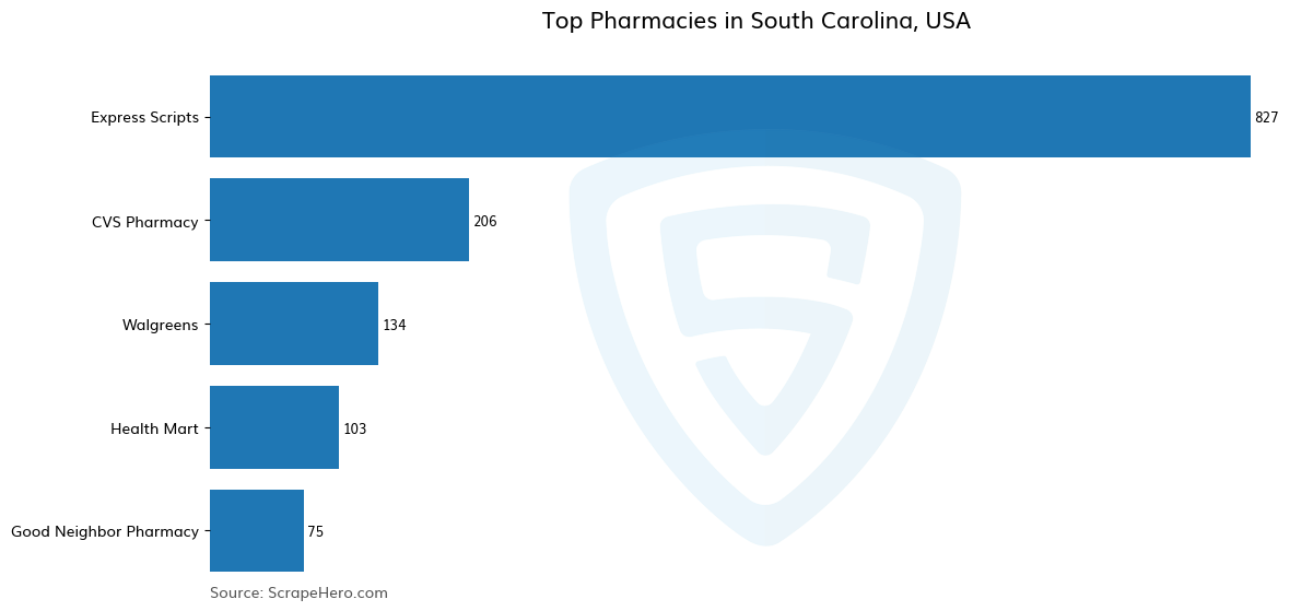 Bar chart of 10 Largest pharmacies in South Carolina in 2024 Based on Locations