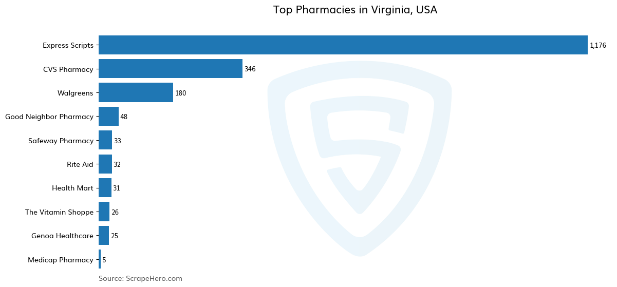 Bar chart of 10 Largest pharmacies in Virginia in 2024 Based on Locations