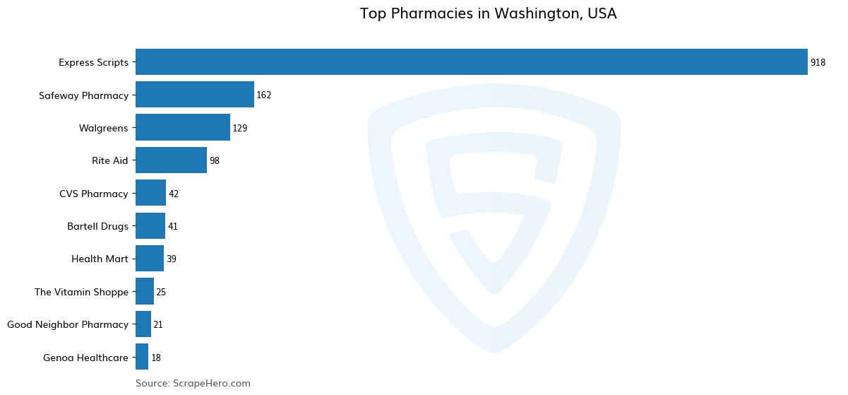 Bar chart of 10 Largest pharmacies in Washington in 2024 Based on Locations