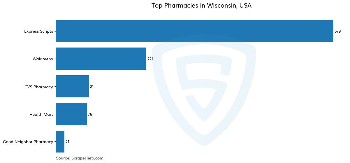 Bar chart of 10 Largest pharmacies in Wisconsin in 2024 Based on Locations