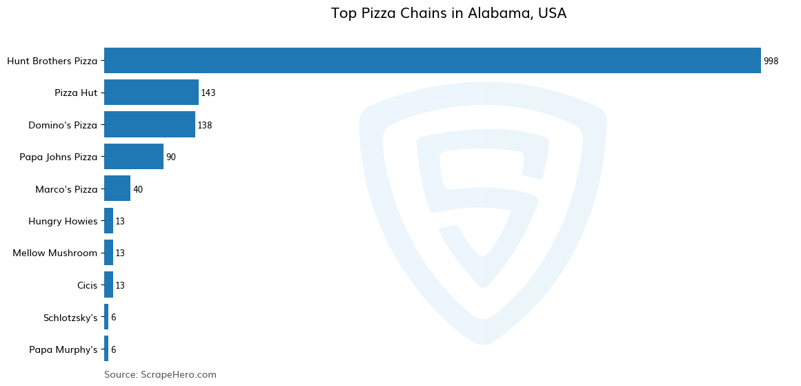 Bar chart of 10 Largest pizza chains in Alabama in 2024 Based on Locations