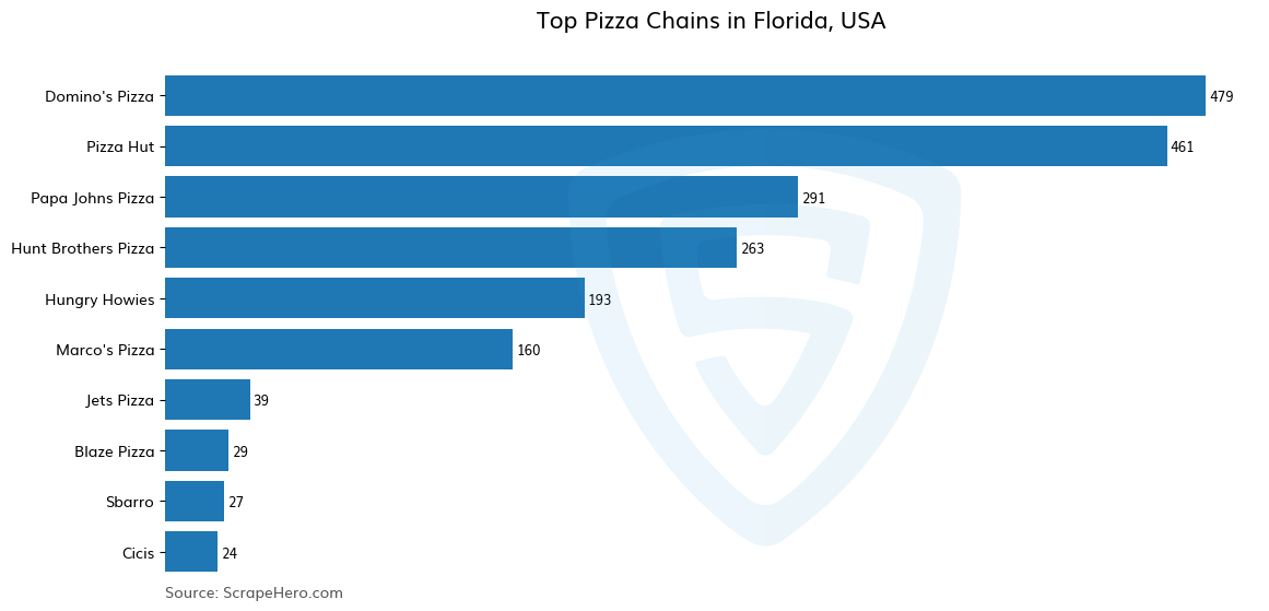 Bar chart of 10 Largest pizza chains in Florida in 2024 Based on Locations