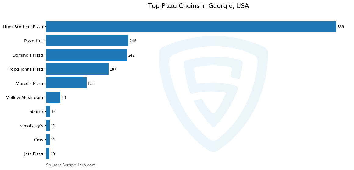 Bar chart of 10 Largest pizza chains in Georgia in 2024 Based on Locations