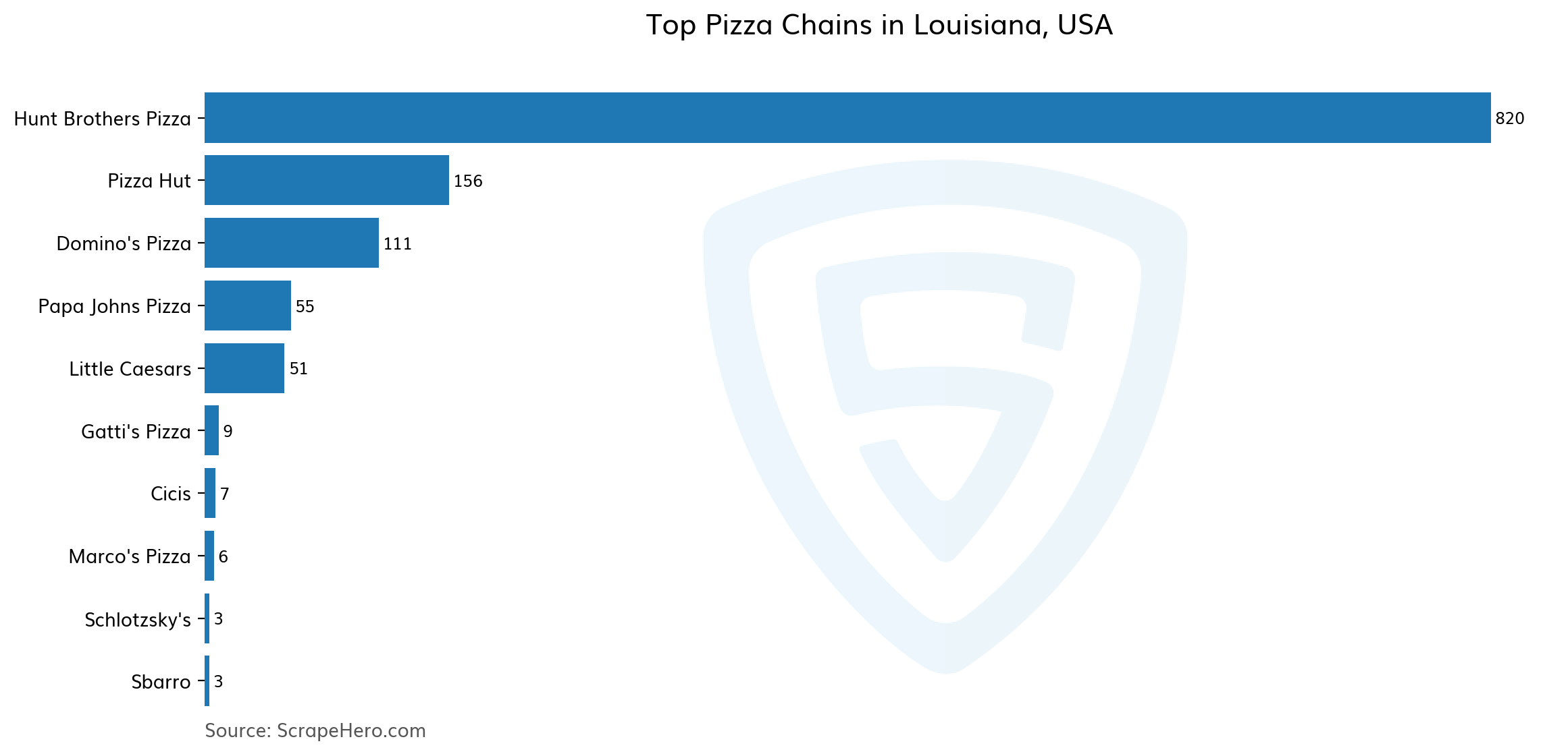 10 Largest Pizza Chains In Louisiana In 2024 Based On Locations   Barplot Top Pizza Chains In Louisiana Usa 