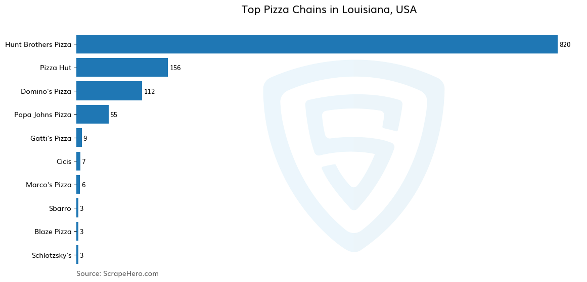 Bar chart of 10 Largest pizza chains in Louisiana in 2024 Based on Locations