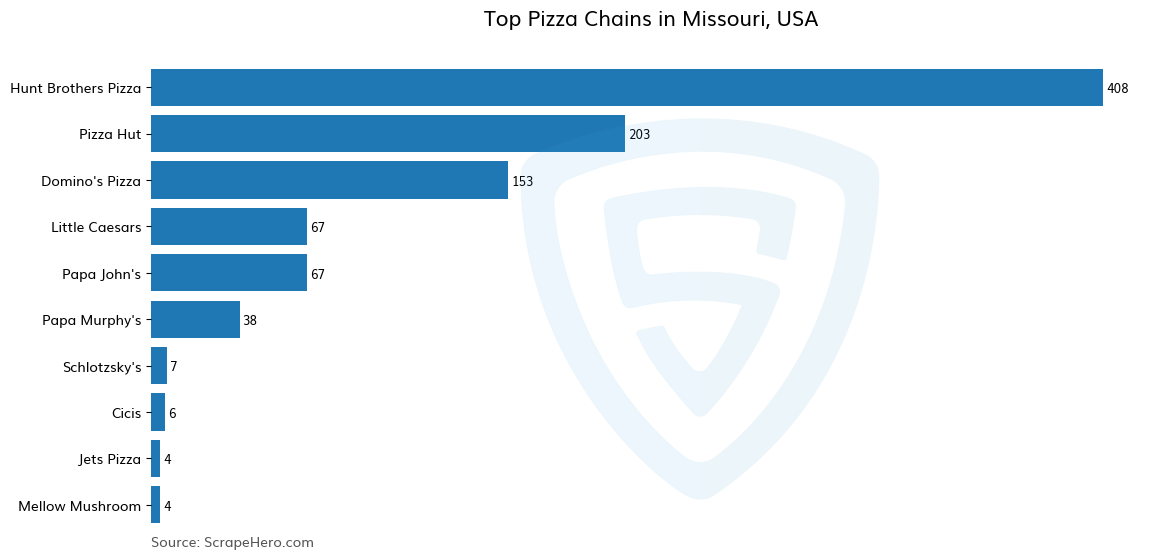 Bar chart of 10 Largest pizza chains in Missouri in 2025 Based on Locations