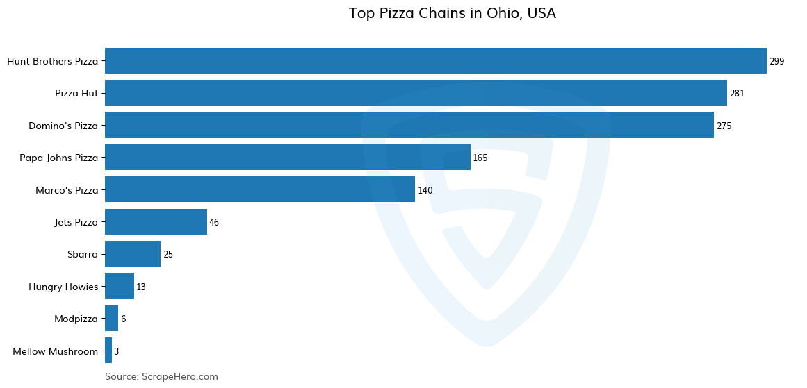 Bar chart of 10 Largest pizza chains in Ohio in 2024 Based on Locations