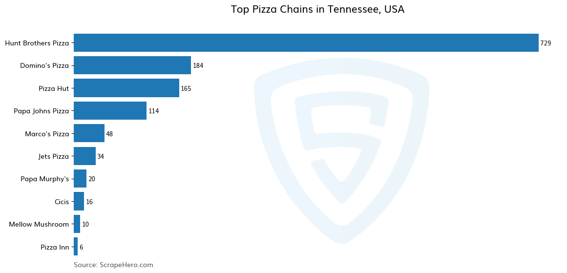 Bar chart of 10 Largest pizza chains in Tennessee in 2024 Based on Locations