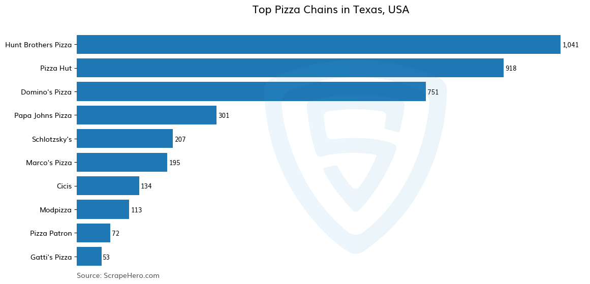 Bar chart of 10 Largest pizza chains in Texas in 2024 Based on Locations