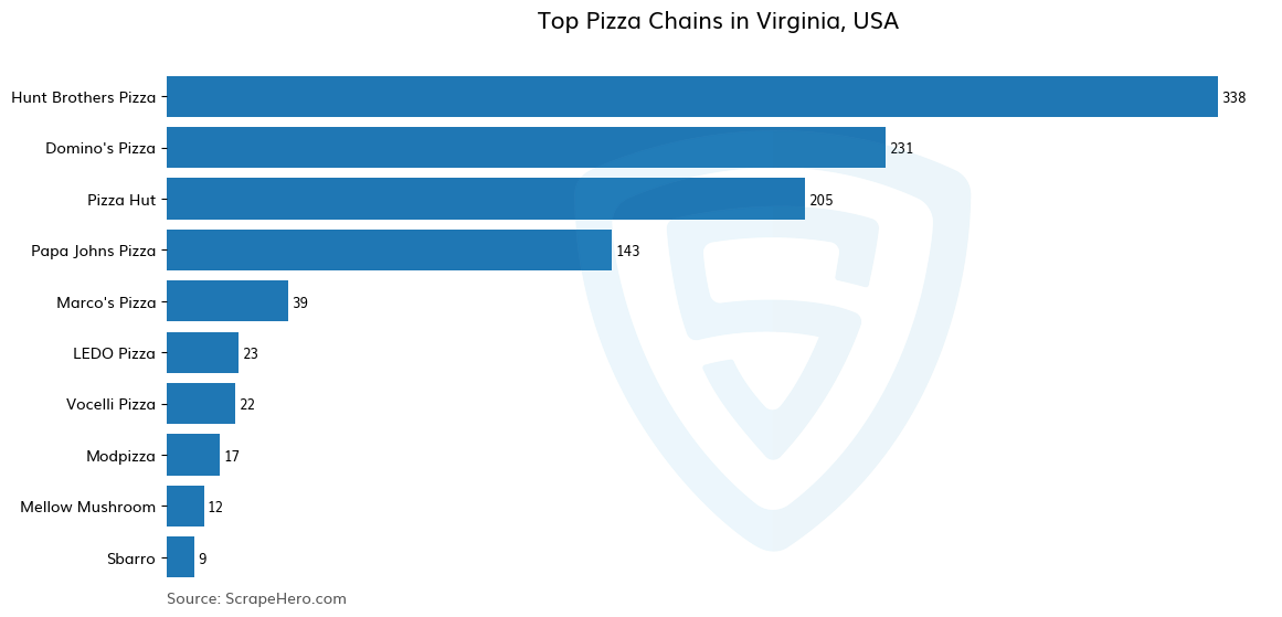 Bar chart of 10 Largest pizza chains in Virginia in 2024 Based on Locations