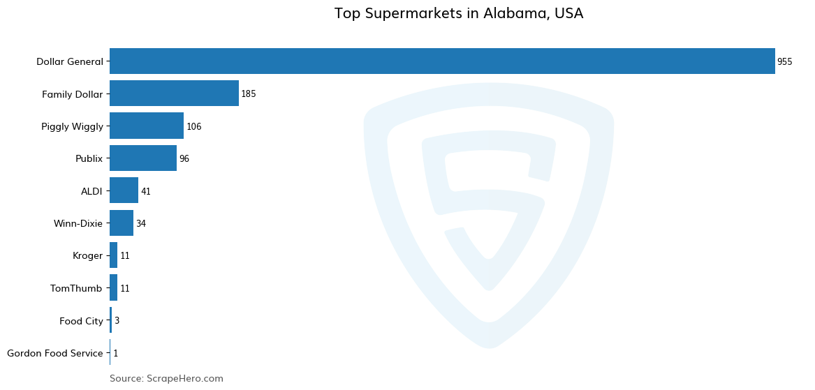 Bar chart of 10 Largest supermarkets in Alabama in 2024 Based on Locations