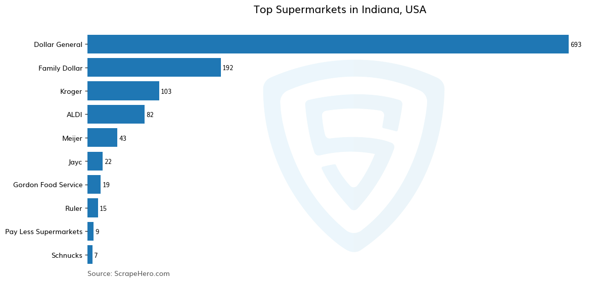 Bar chart of 10 Largest supermarkets in Indiana in 2024 Based on Locations