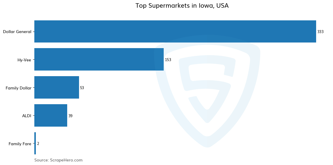 Bar chart of 10 Largest supermarkets in Iowa in 2024 Based on Locations