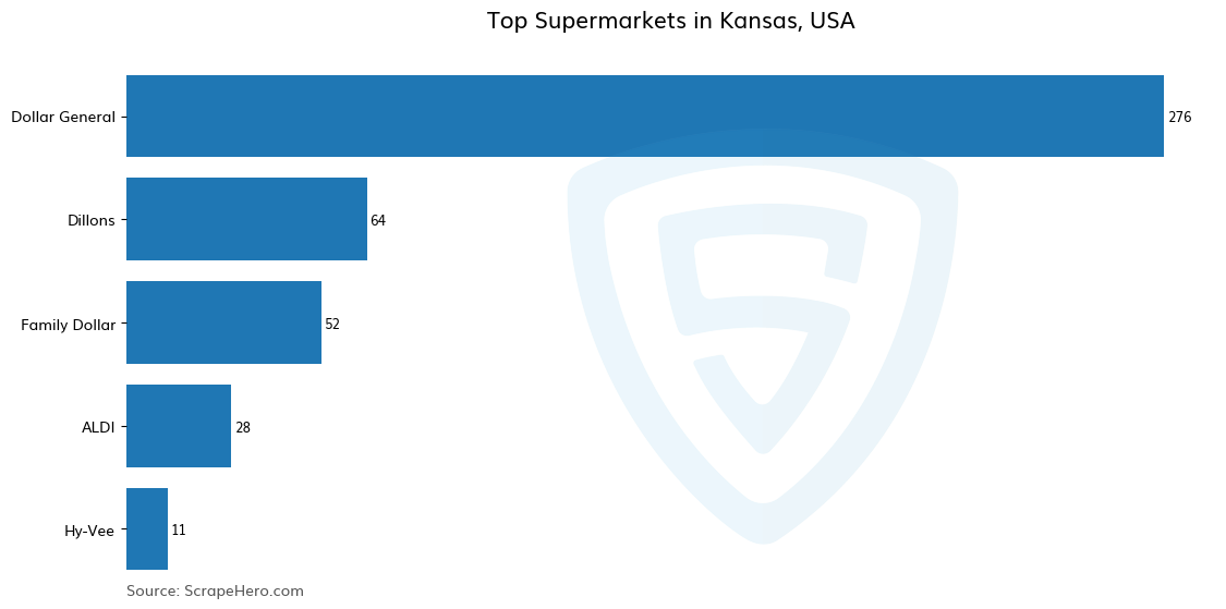 Bar chart of 10 Largest supermarkets in Kansas in 2024 Based on Locations