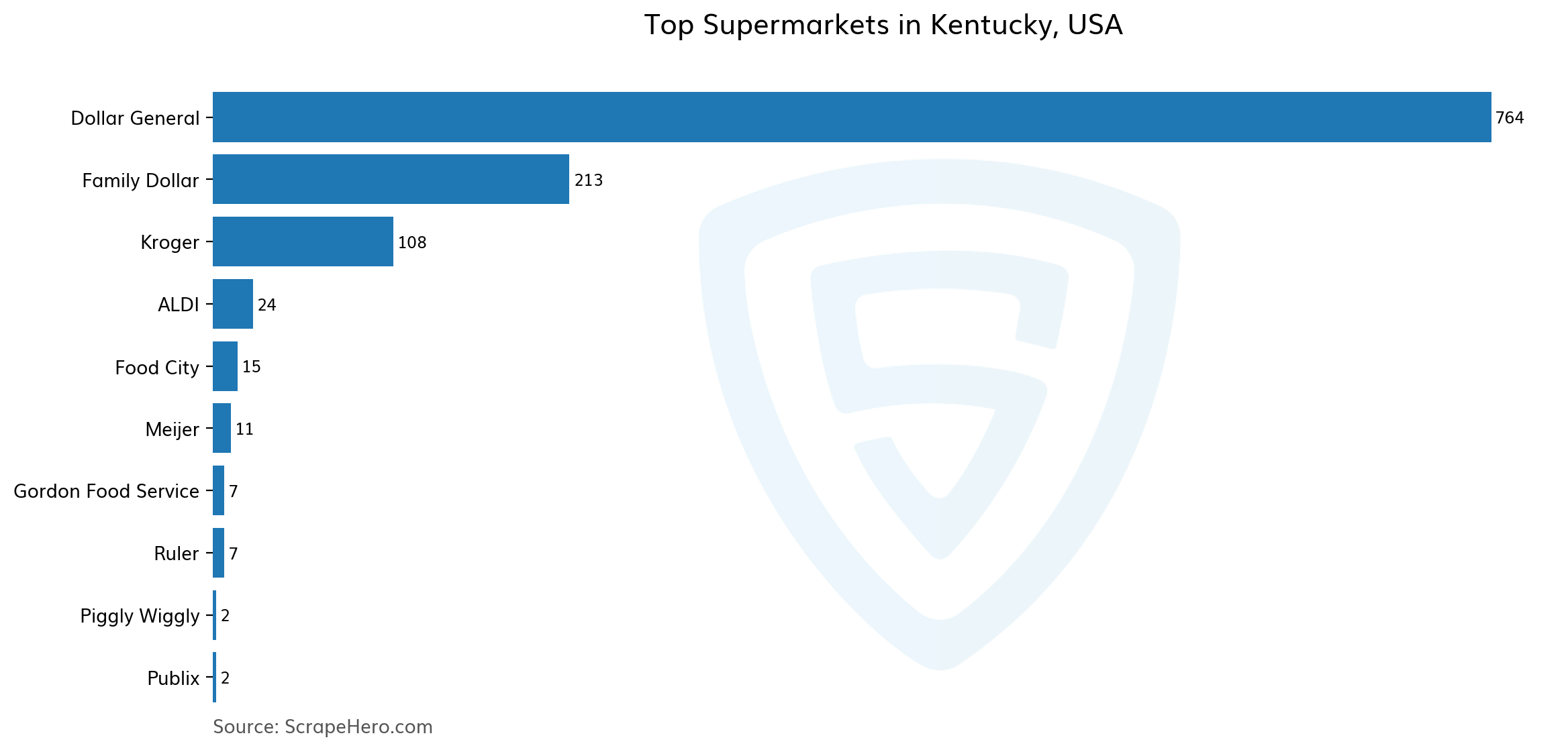 10 Largest Supermarkets In Kentucky In 2024 Based On Locations ScrapeHero   Barplot Top Supermarkets In Kentucky Usa 