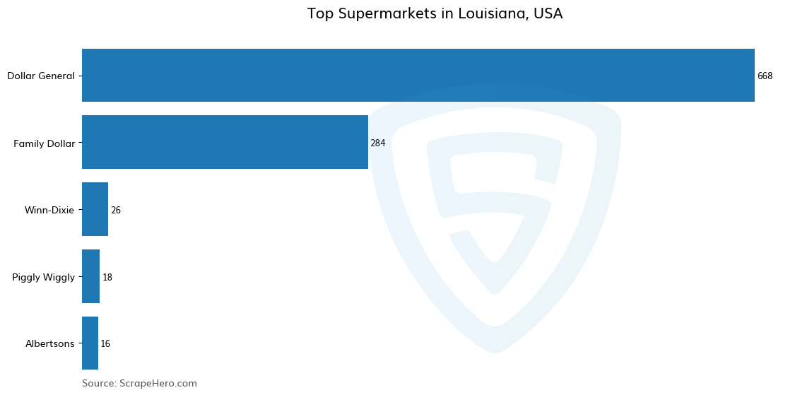 Bar chart of 10 Largest supermarkets in Louisiana in 2024 Based on Locations