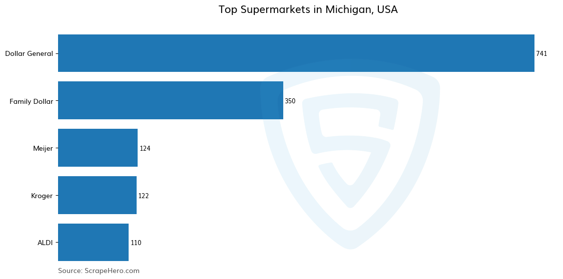 Bar chart of 10 Largest supermarkets in Michigan in 2024 Based on Locations