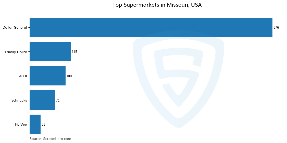 Bar chart of 10 Largest supermarkets in Missouri in 2024 Based on Locations