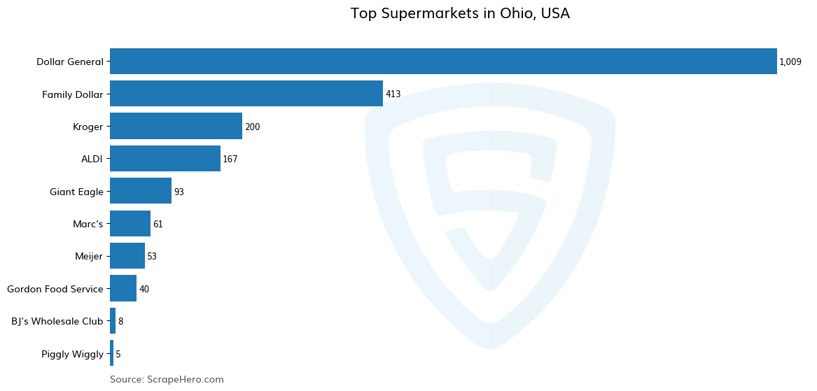 Bar chart of 10 Largest supermarkets in Ohio in 2024 Based on Locations