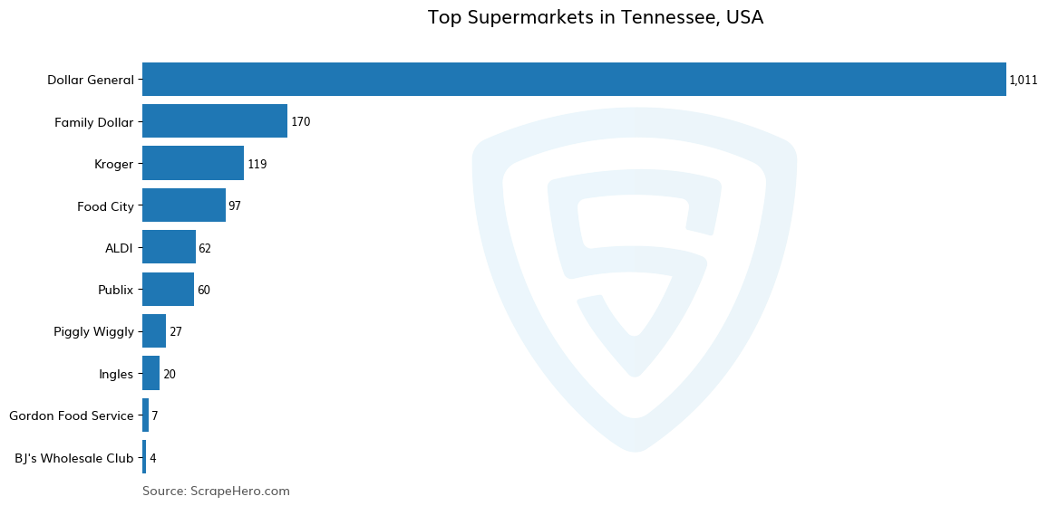 Bar chart of 10 Largest supermarkets in Tennessee in 2024 Based on Locations